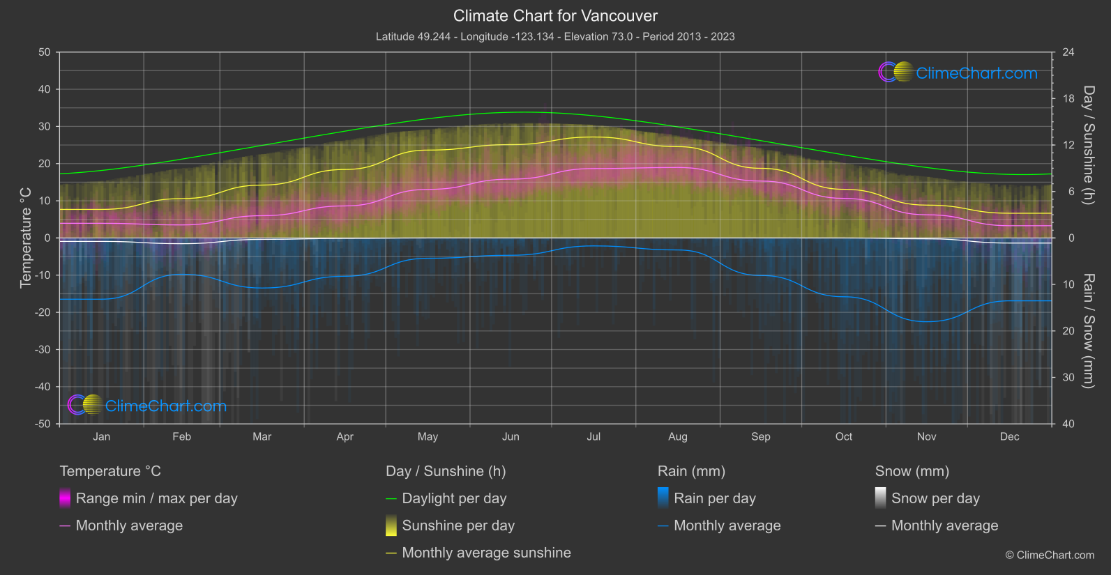 Climate Chart: Vancouver (Canada)