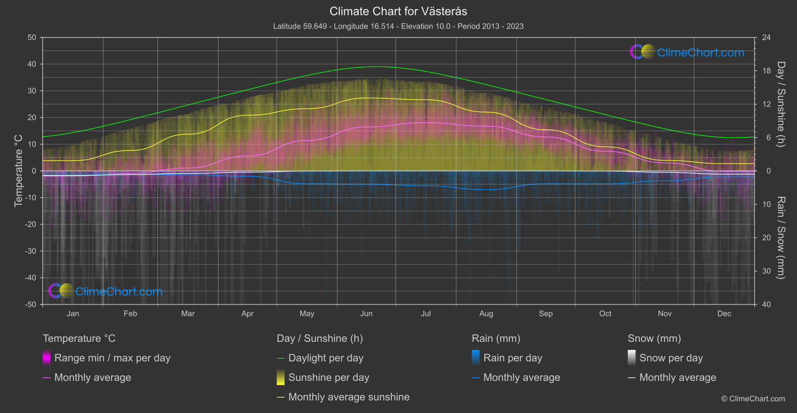 Climate Chart: Västerås (Sweden)