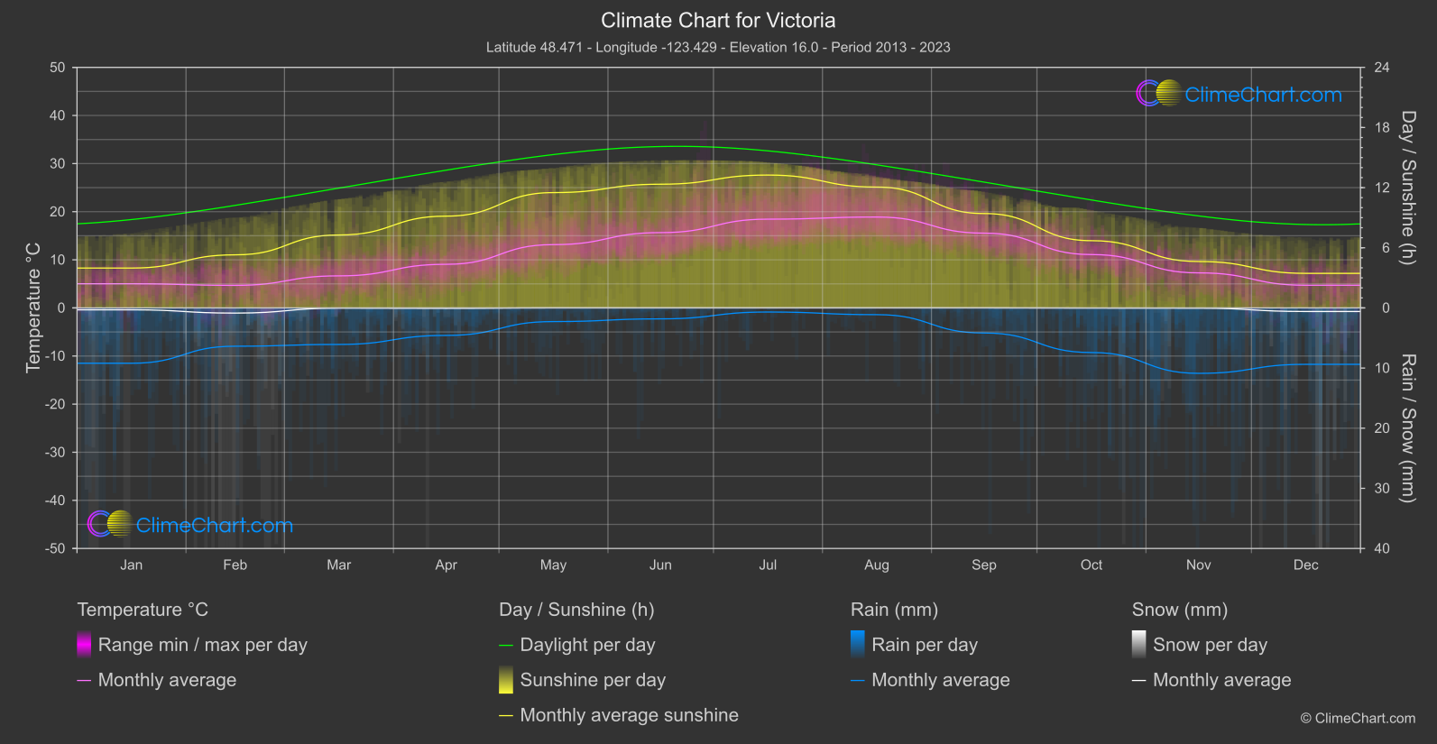 Climate Chart: Victoria (Canada)