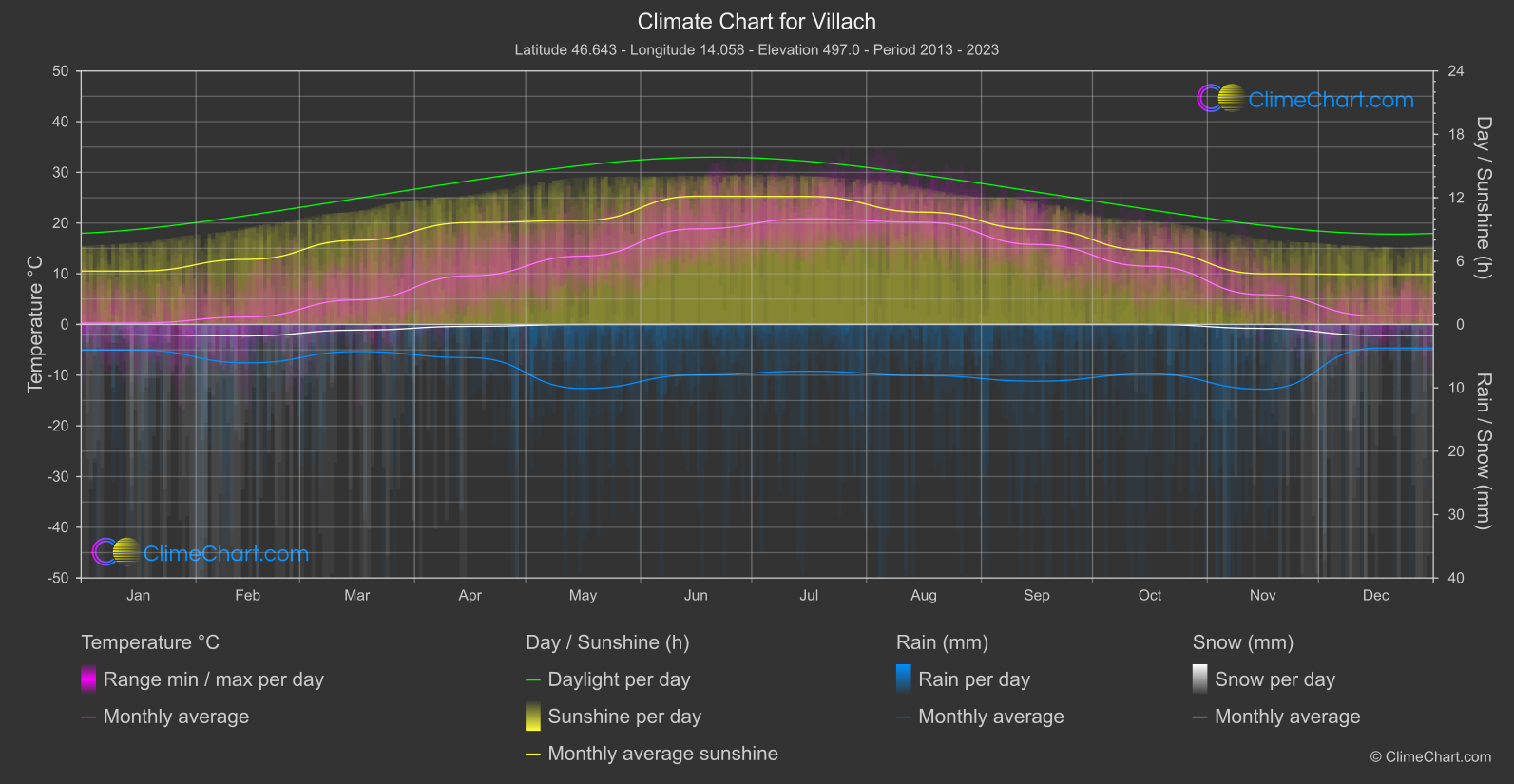 Climate Chart: Villach (Austria)