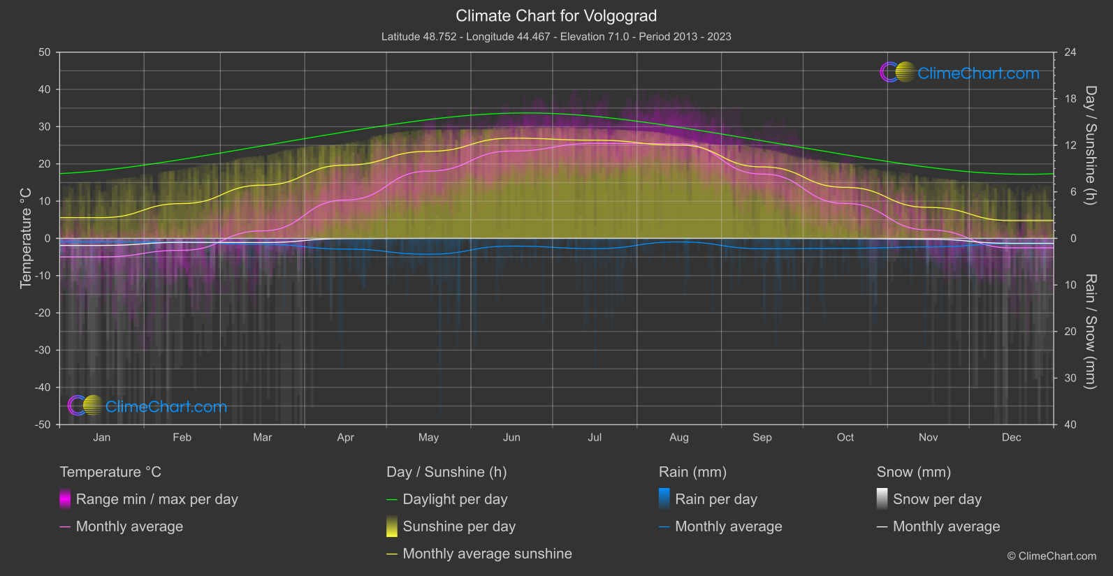 Climate Chart: Volgograd (Russian Federation)