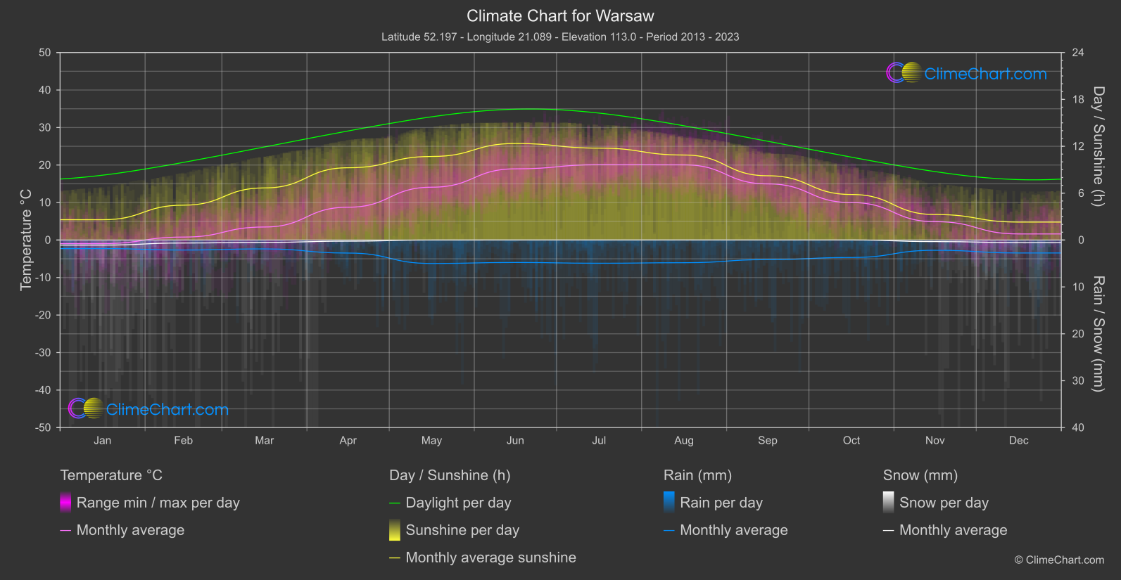 Climate Chart: Warsaw (Poland)