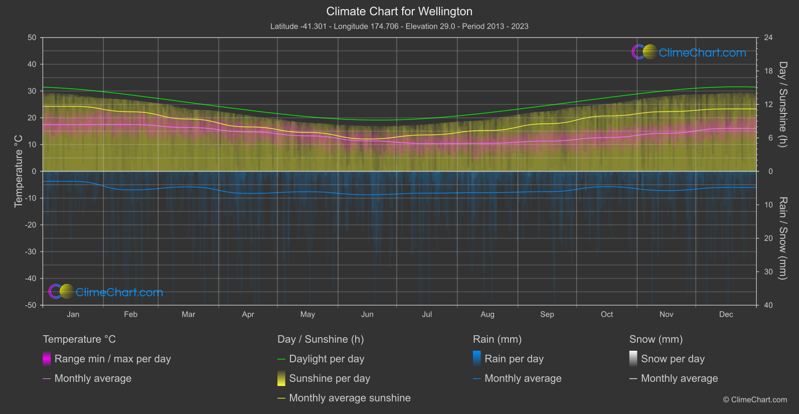 Climate Chart: Wellington (New Zealand)