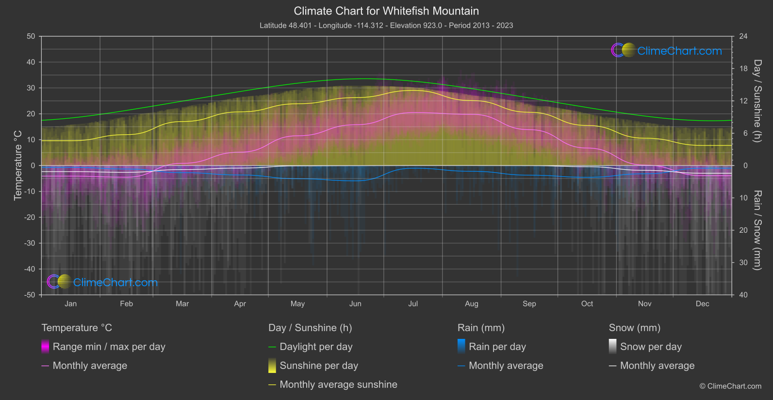 Climate Chart: Whitefish Mountain (USA)