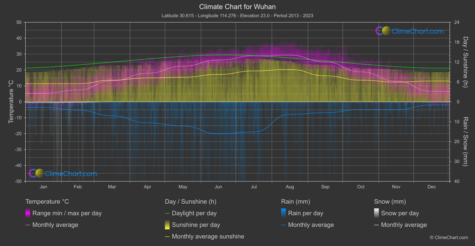 Climate Chart: Wuhan (China)