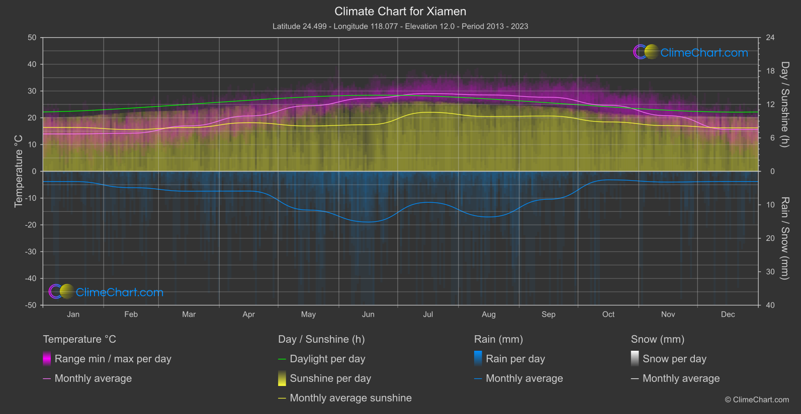 Climate Chart: Xiamen (China)