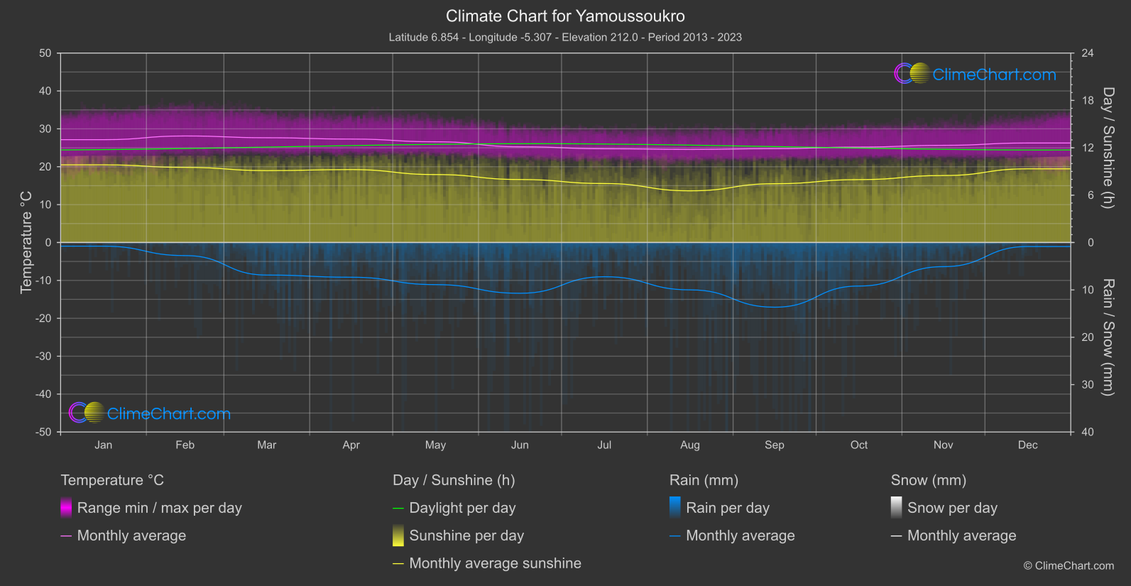 Climate Chart: Yamoussoukro (Côte d'Ivoire)