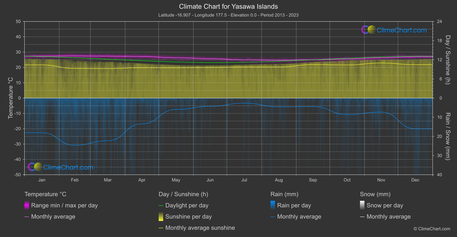 Climate Chart: Yasawa Islands (Fiji)