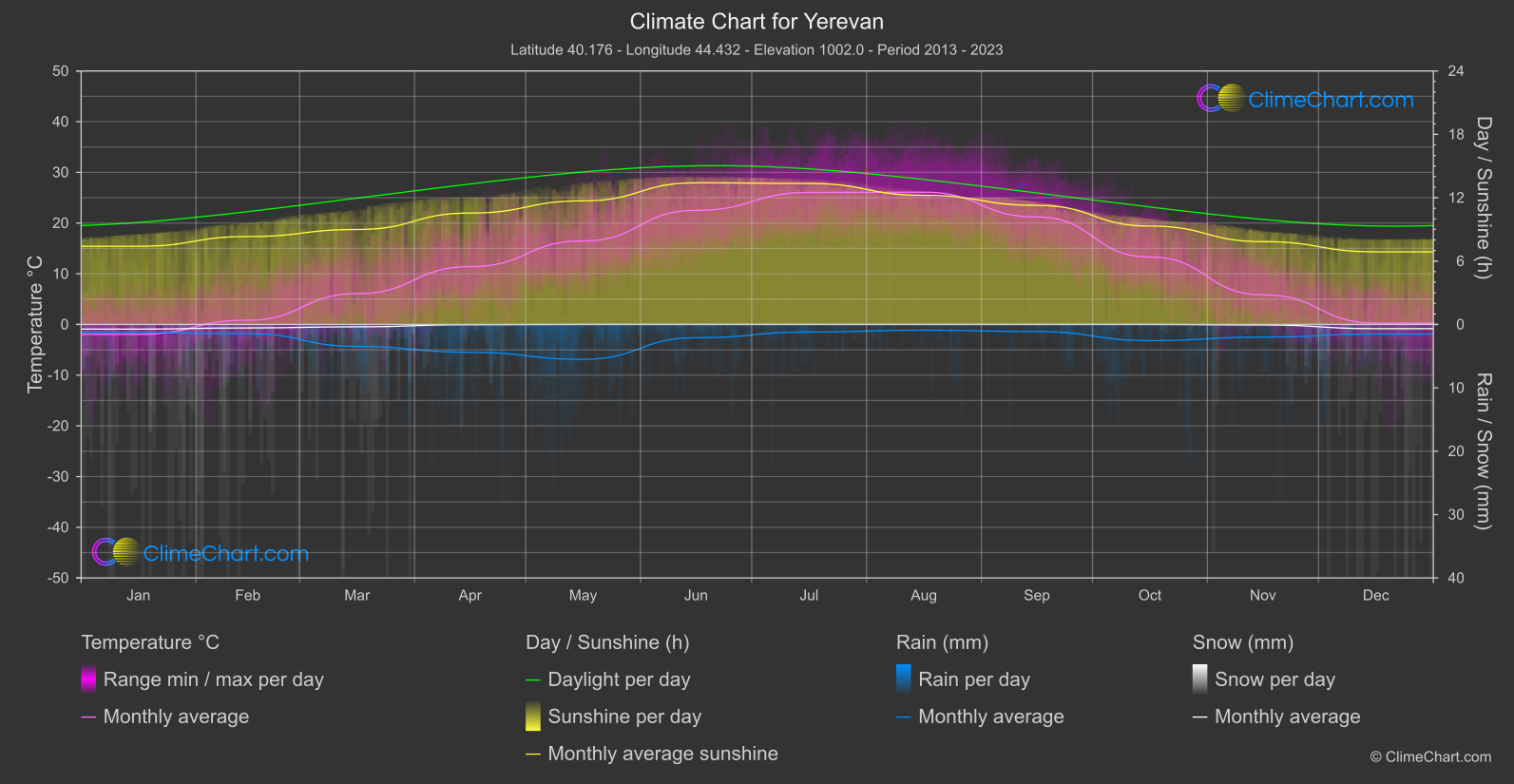 Climate Chart: Yerevan (Armenia)