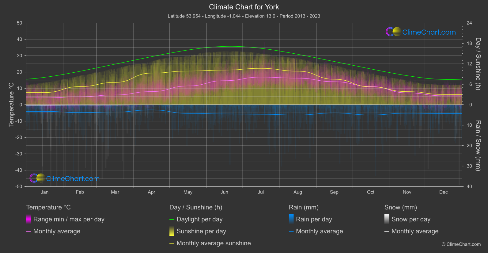 Climate Chart: York (Great Britain)