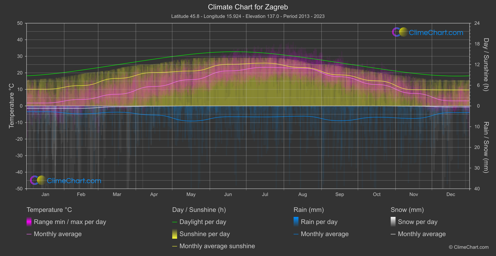 Climate Chart: Zagreb (Croatia)