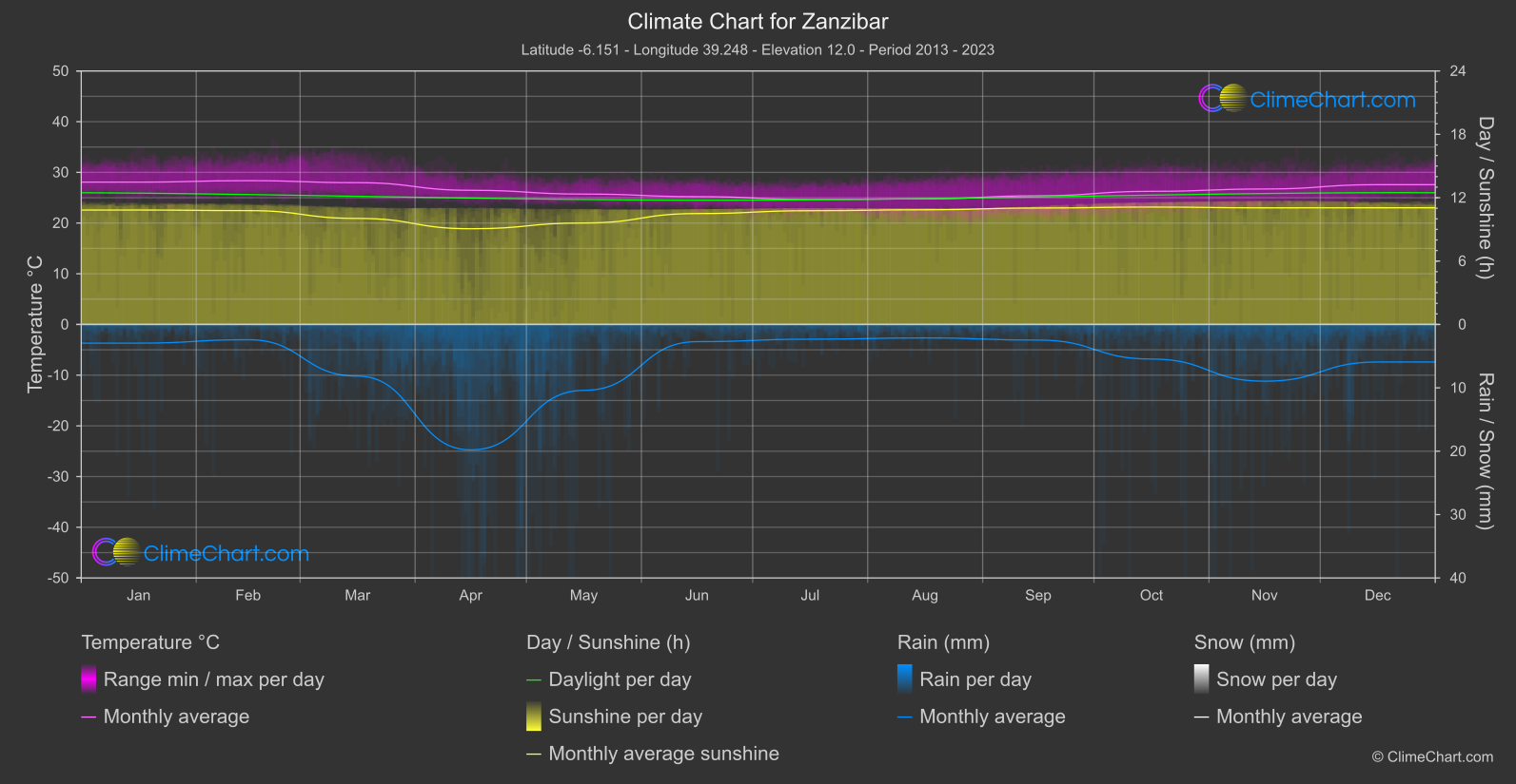 Climate Chart: Zanzibar (Tanzania)