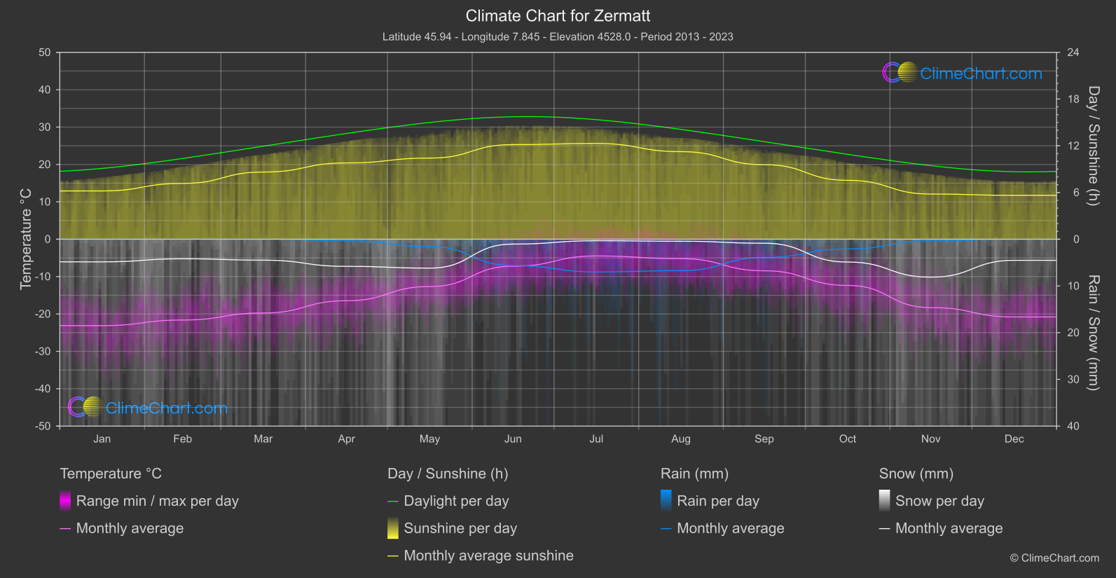 Climate Chart: Zermatt (Switzerland)