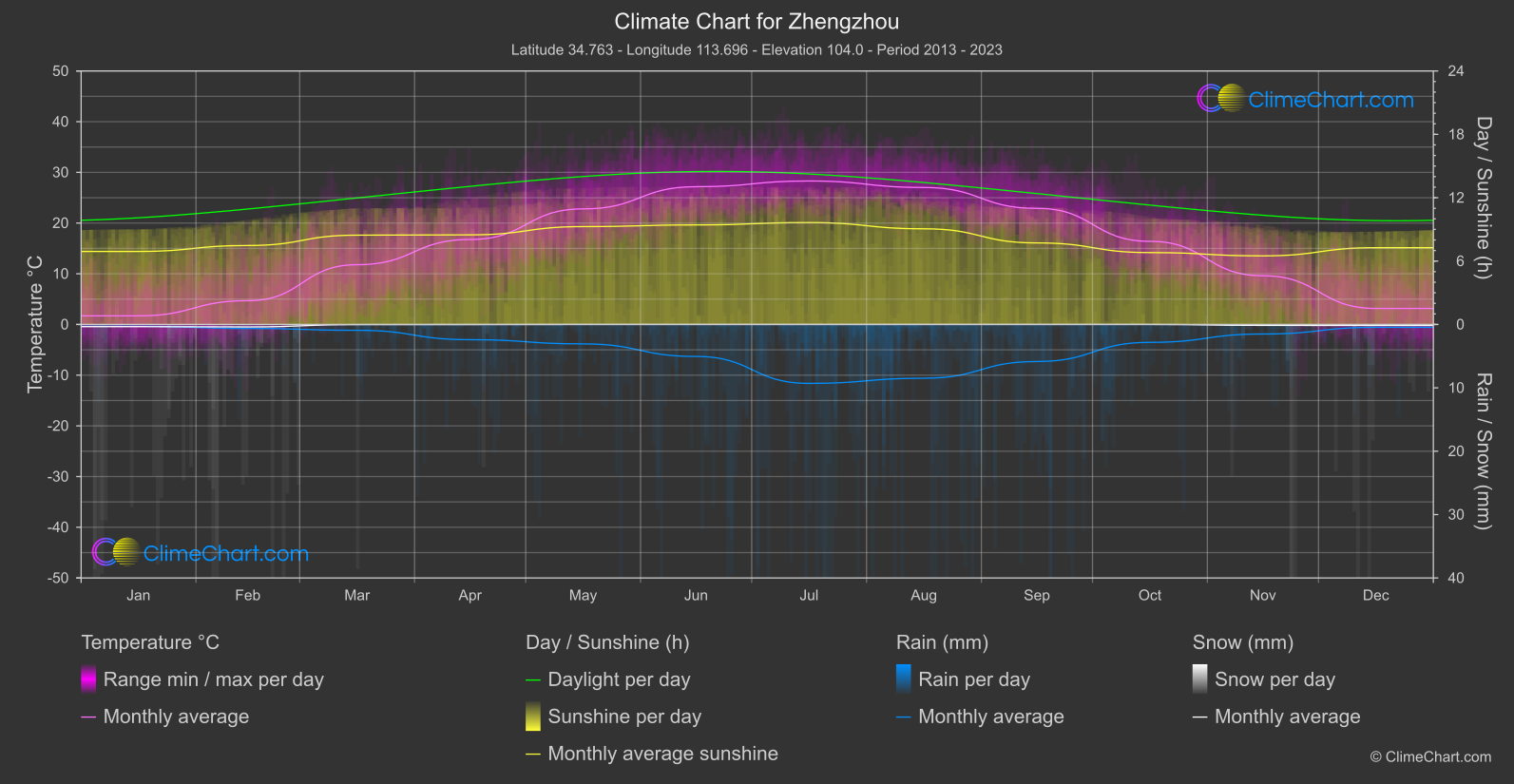 Climate Chart: Zhengzhou (China)