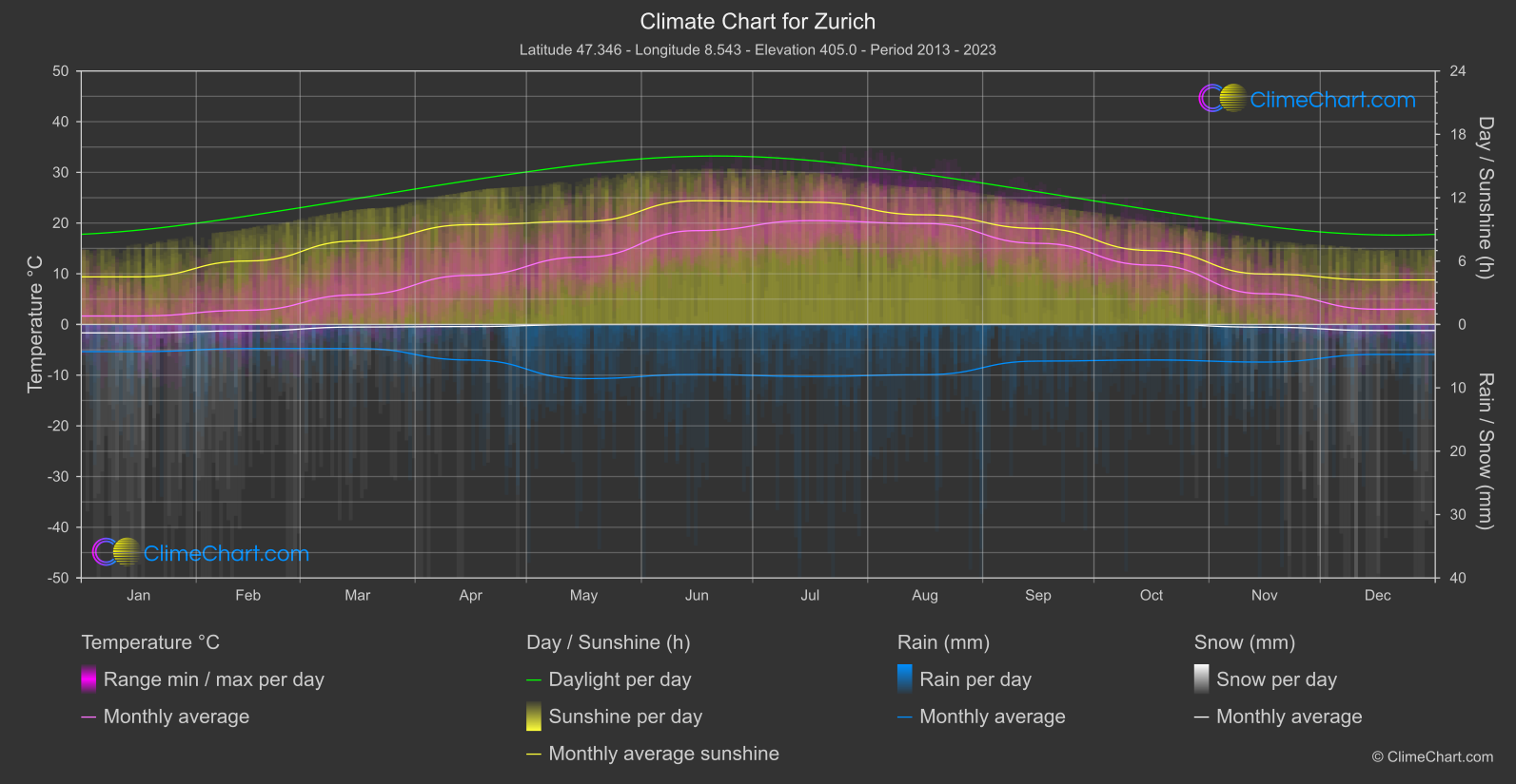 Climate Chart: Zurich (Switzerland)