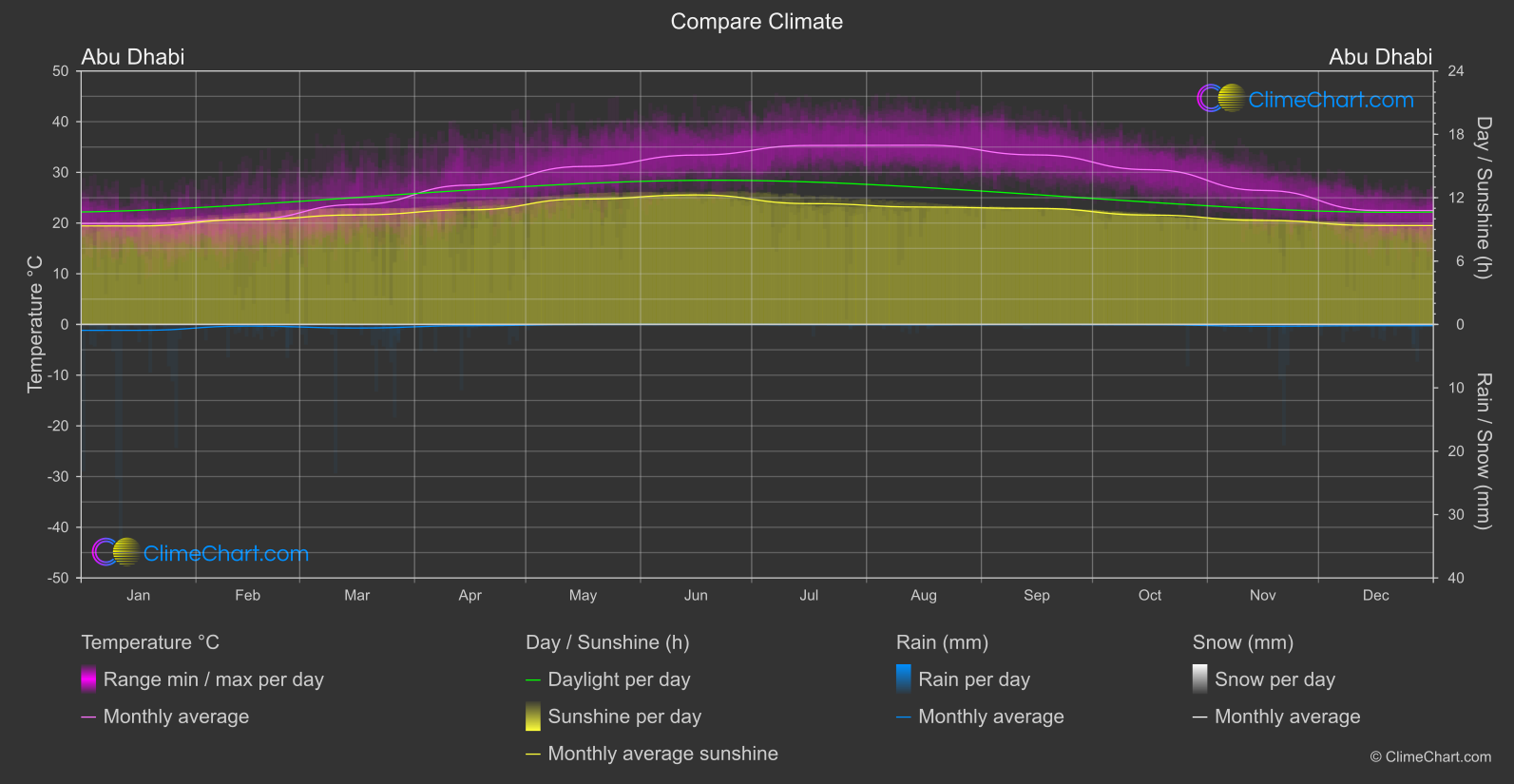 Climate Compare: Abu Dhabi (United Arab Emirates)