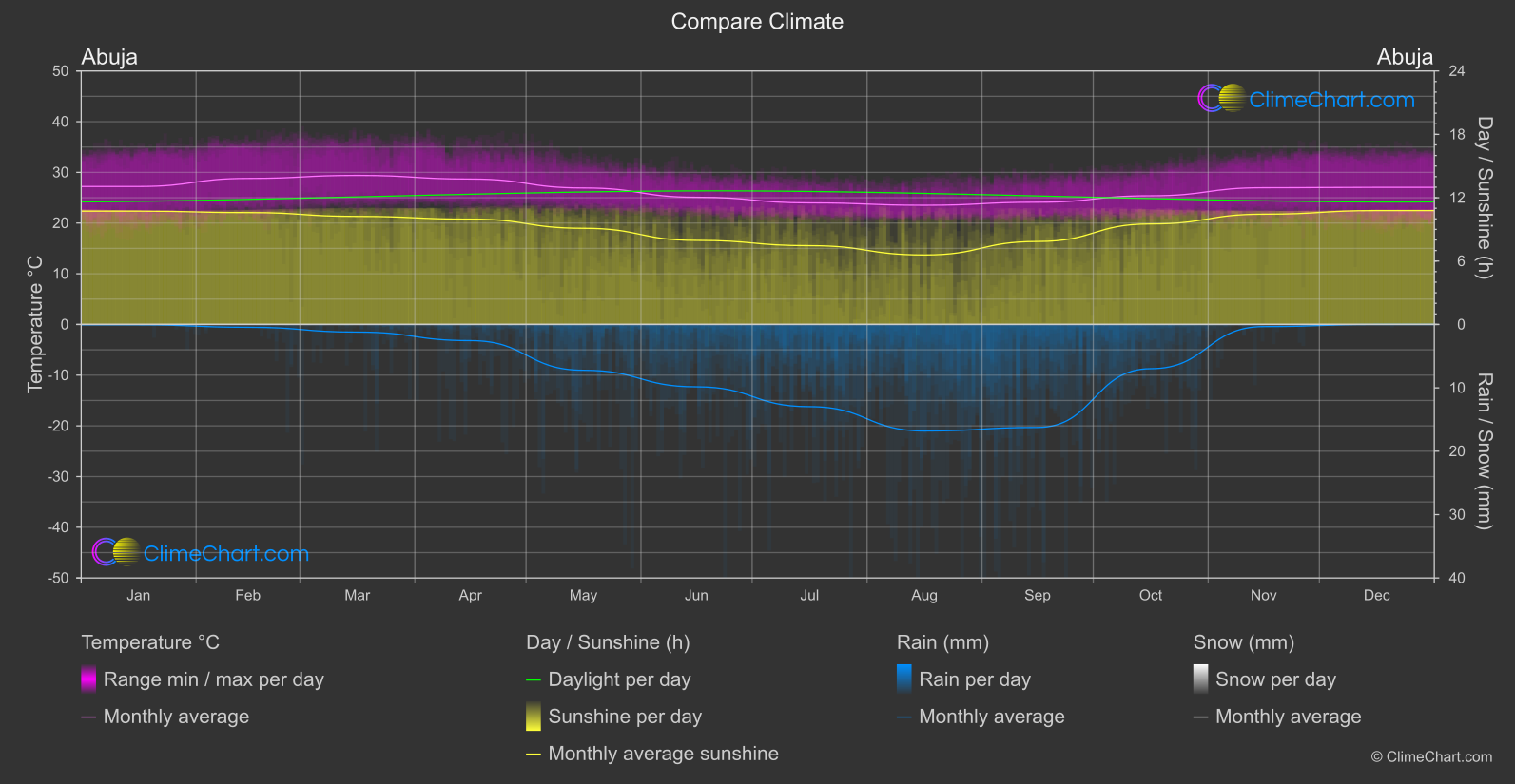 Climate Compare: Abuja (Nigeria)