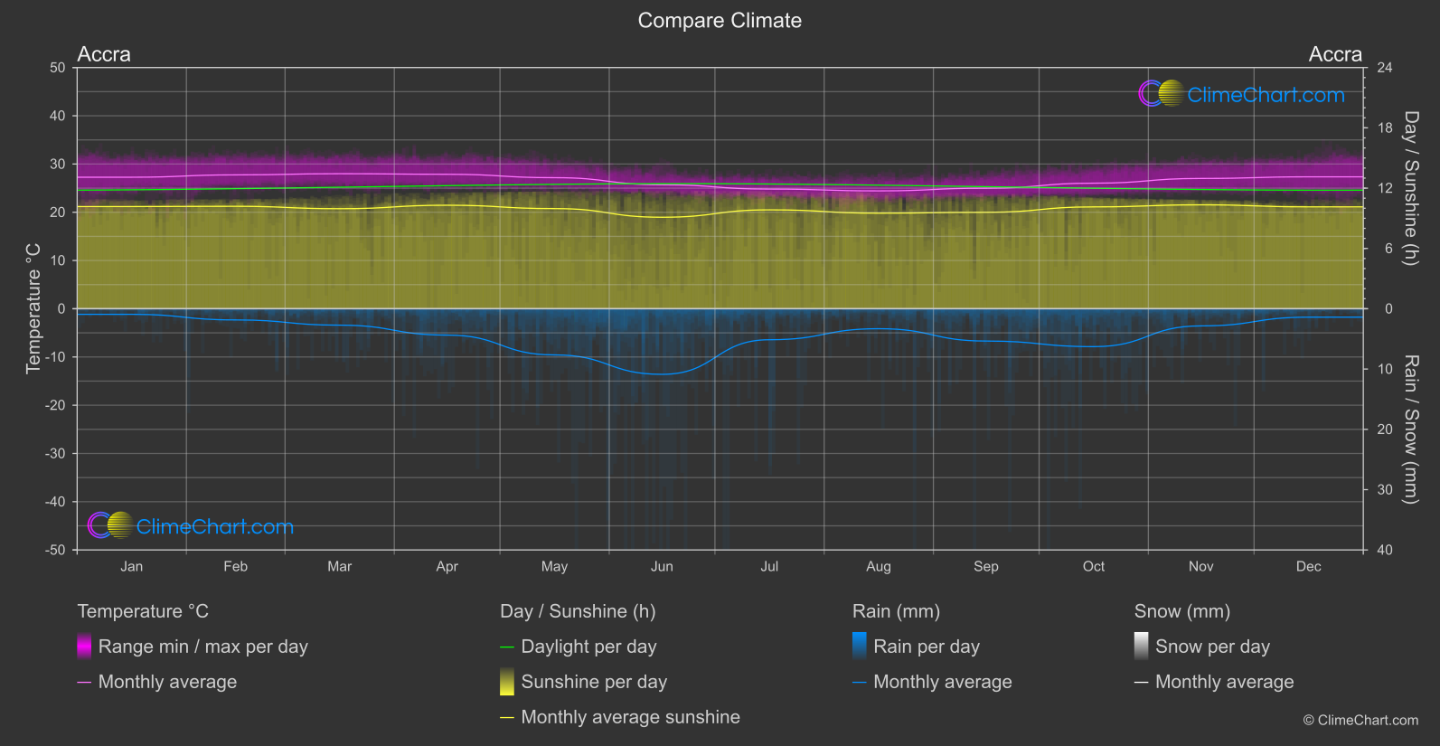 Climate Compare: Accra (Ghana)