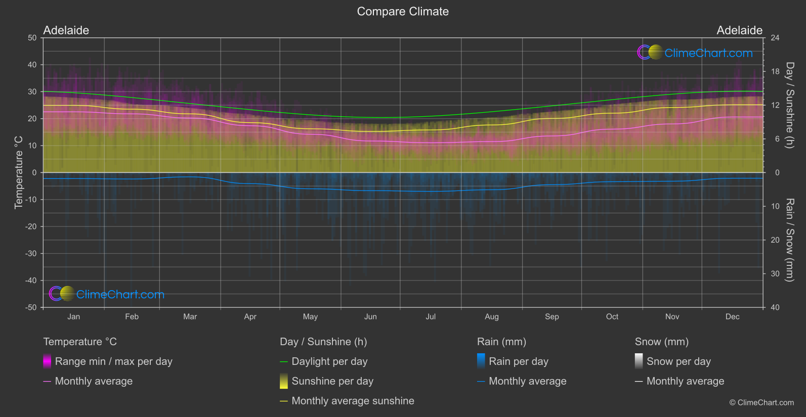 Climate Compare: Adelaide (Australia)