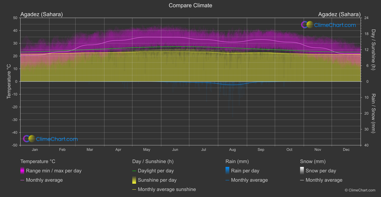 Climate Compare: Agadez (Sahara) (Niger)