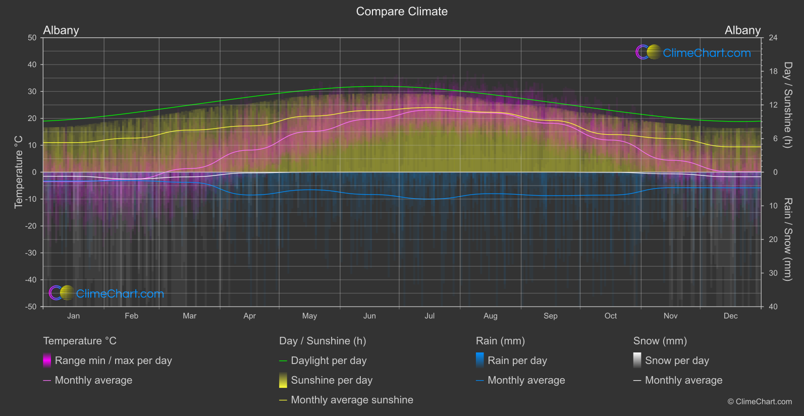 Climate Compare: Albany (USA)