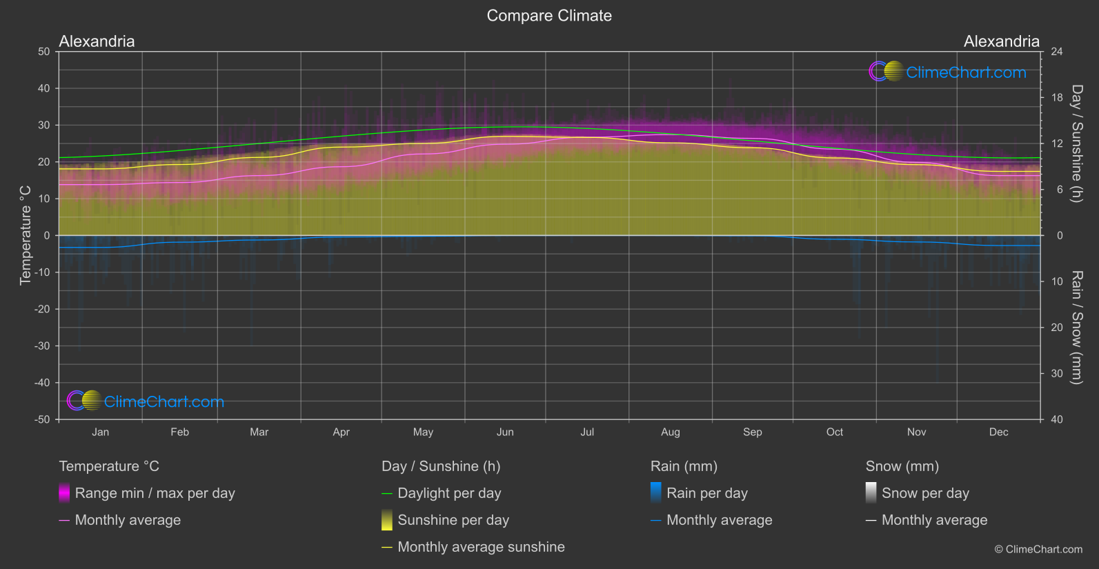 Climate Compare: Alexandria (Egypt)