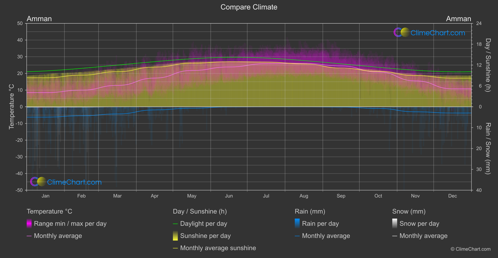 Climate Compare: Amman (Jordan)