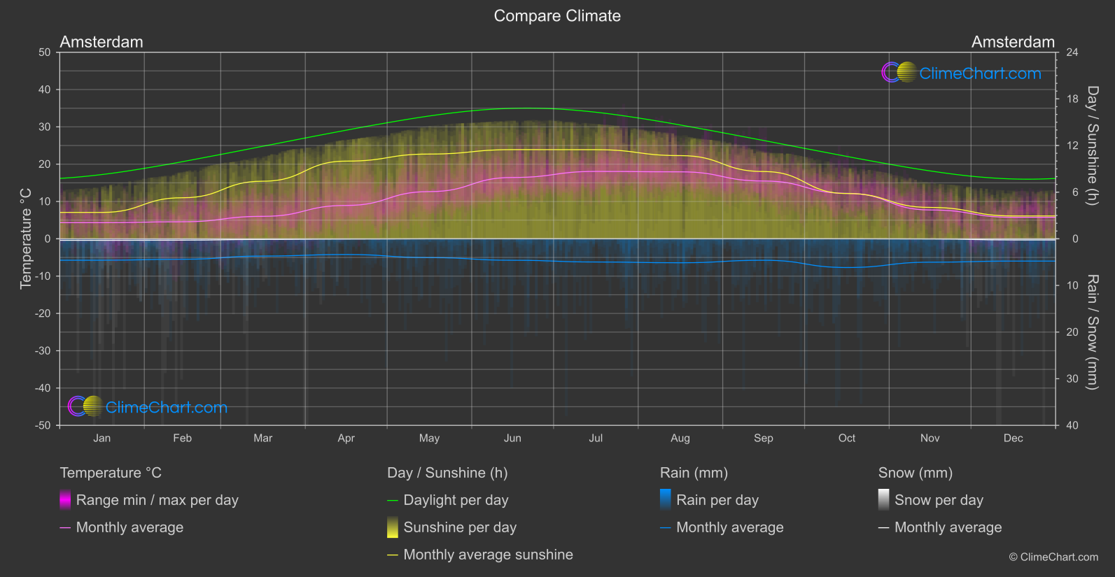 Climate Compare: Amsterdam (Netherlands)