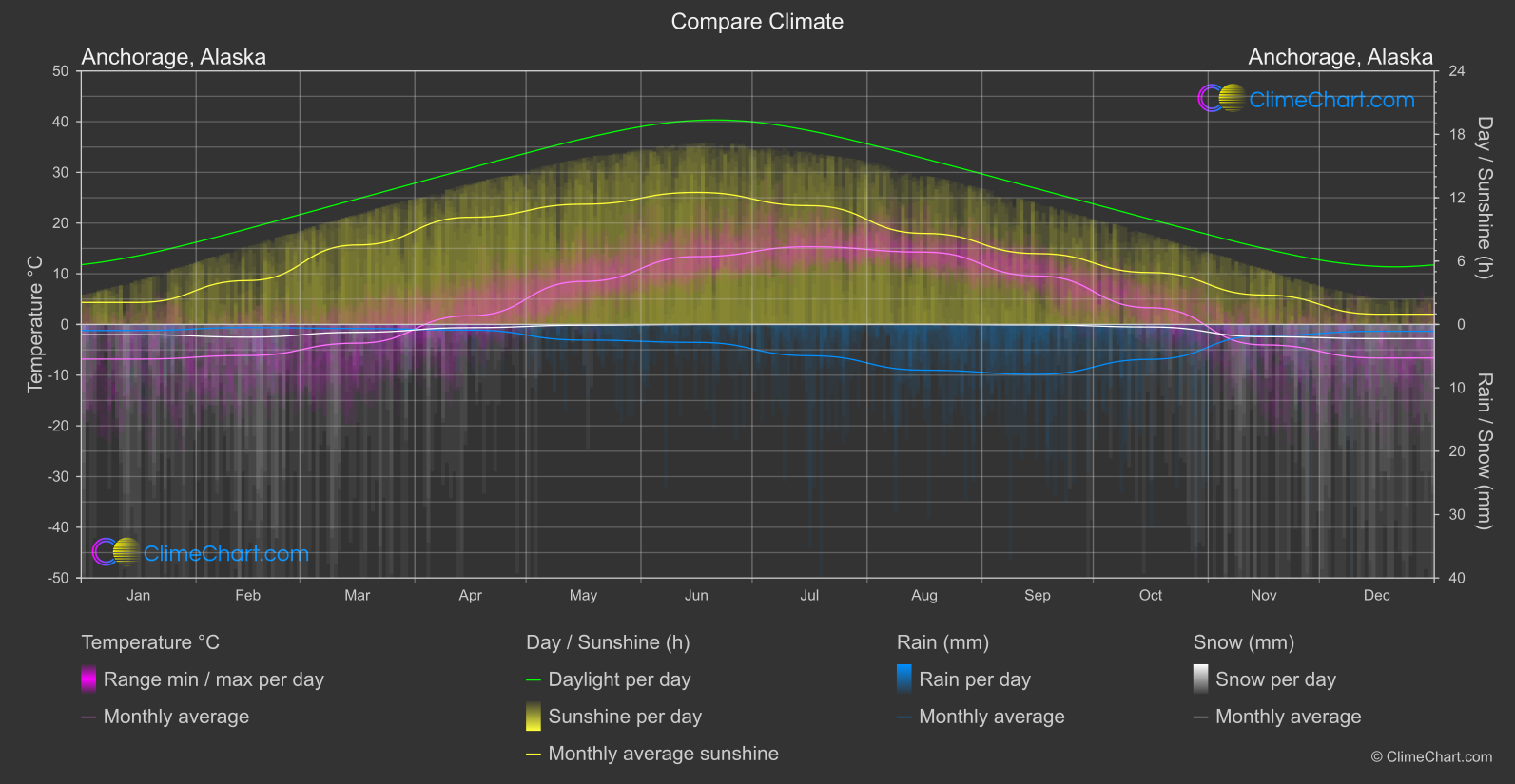 Climate Compare: Anchorage, Alaska (USA)