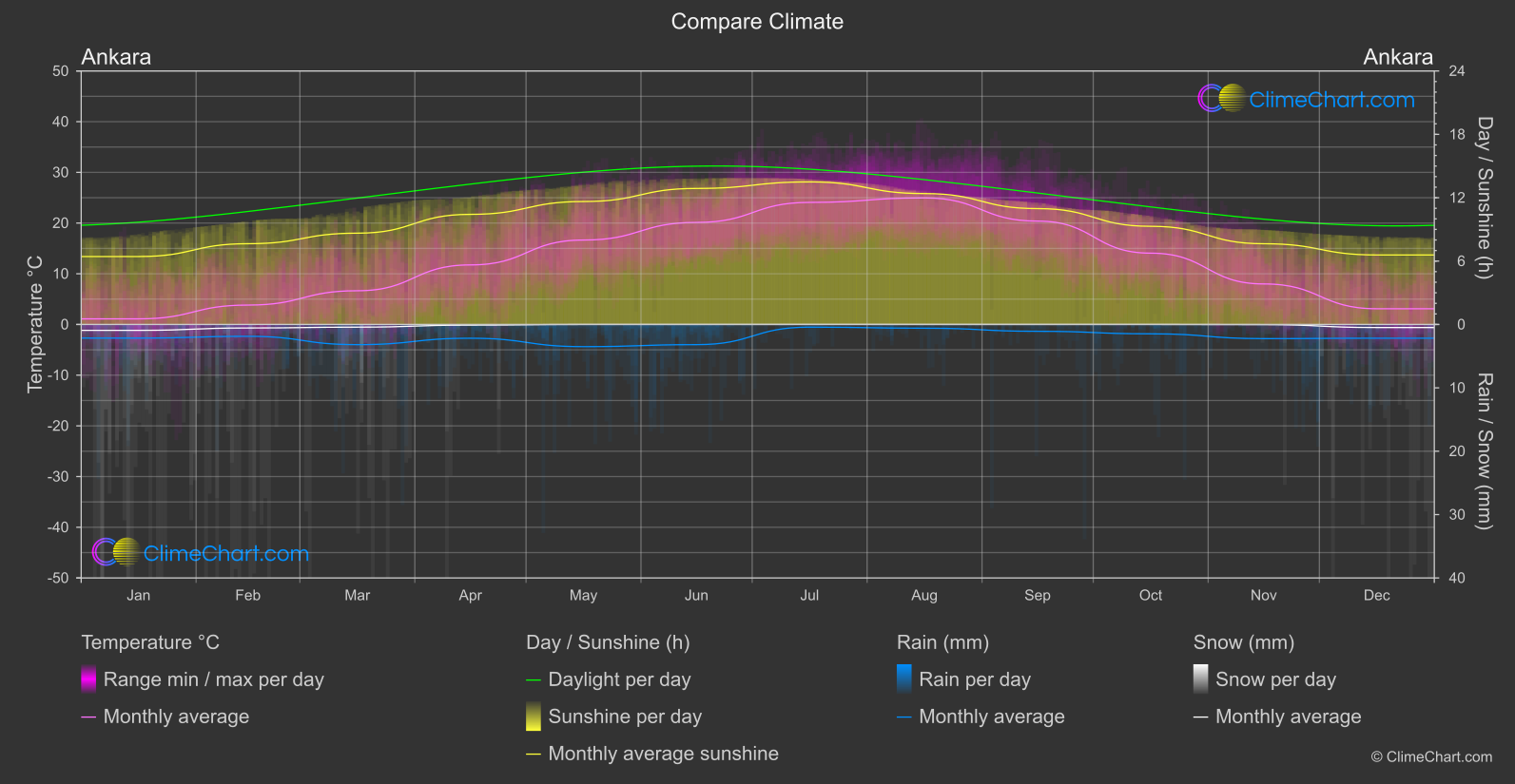 Climate Compare: Ankara (Türkiye)