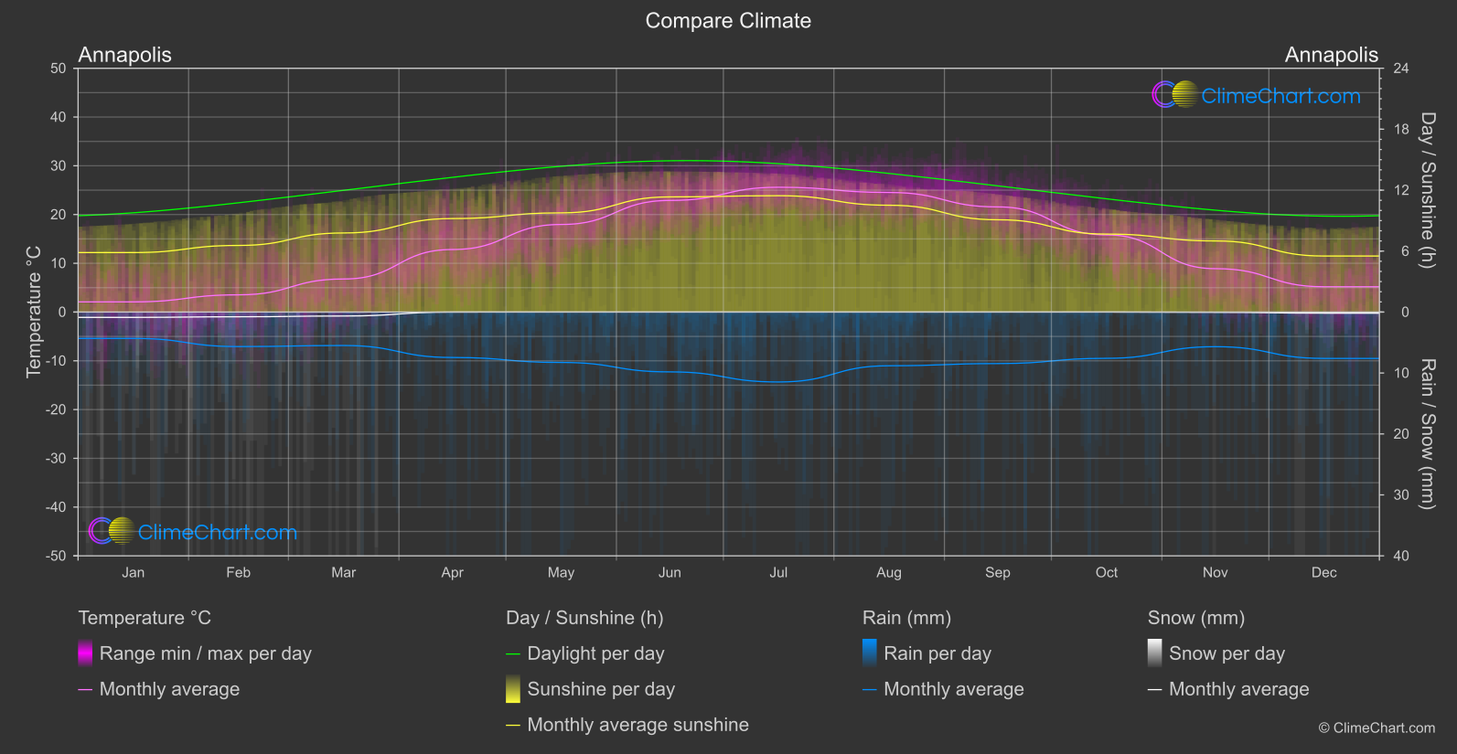 Climate Compare: Annapolis (USA)