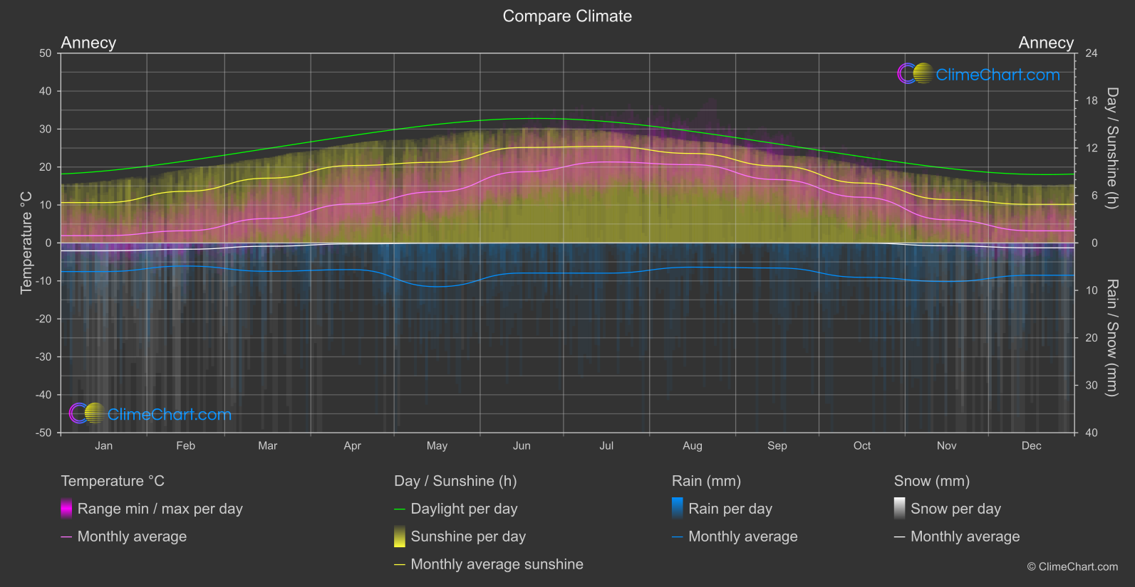 Climate Compare: Annecy (France)