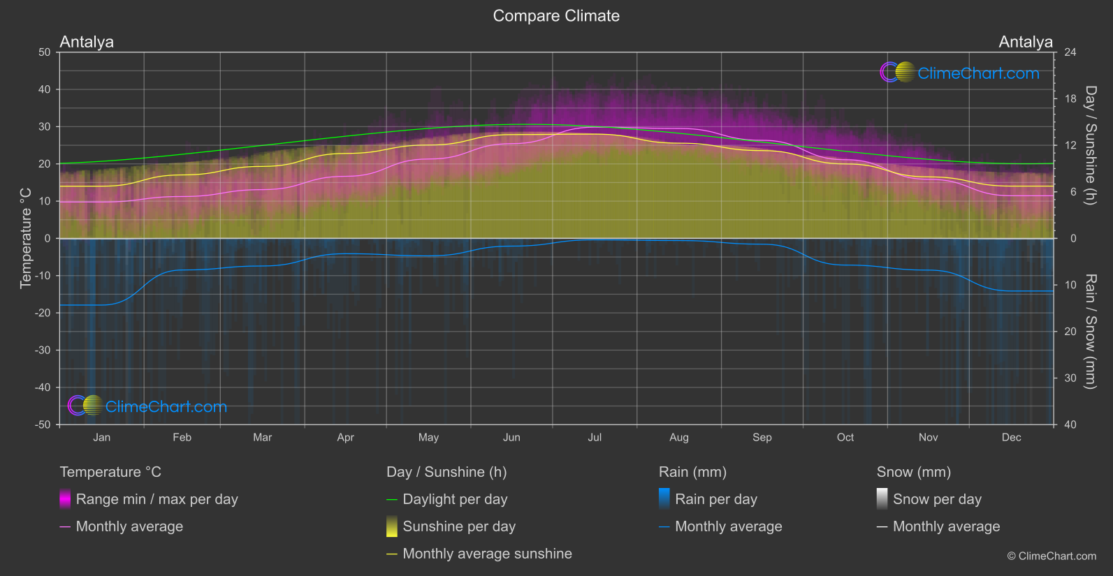 Climate Compare: Antalya (Türkiye)