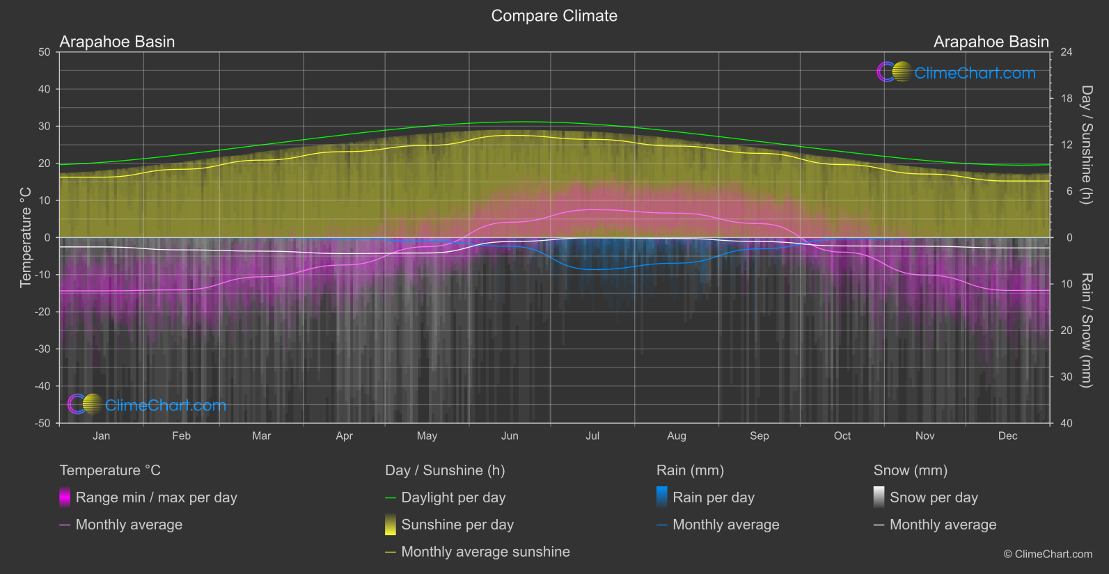 Climate Compare: Arapahoe Basin (USA)