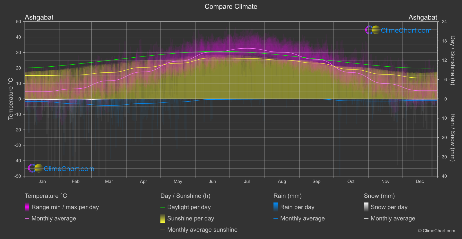 Climate Compare: Ashgabat (Turkmenistan)