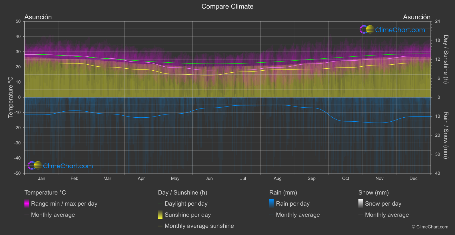 Climate Compare: Asunción (Paraguay)