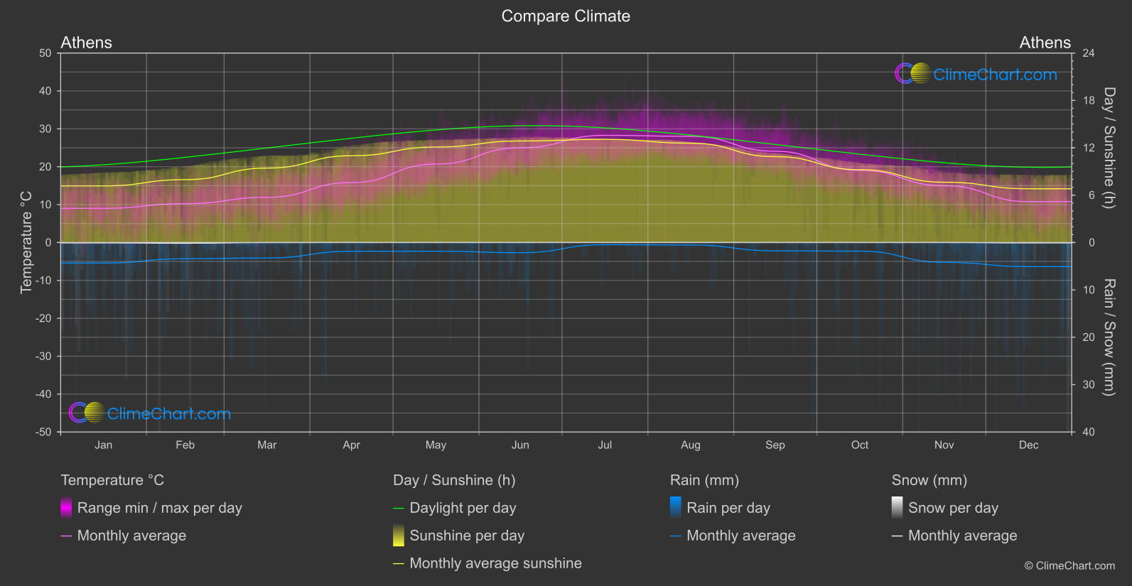 Climate Compare: Athens (Greece)