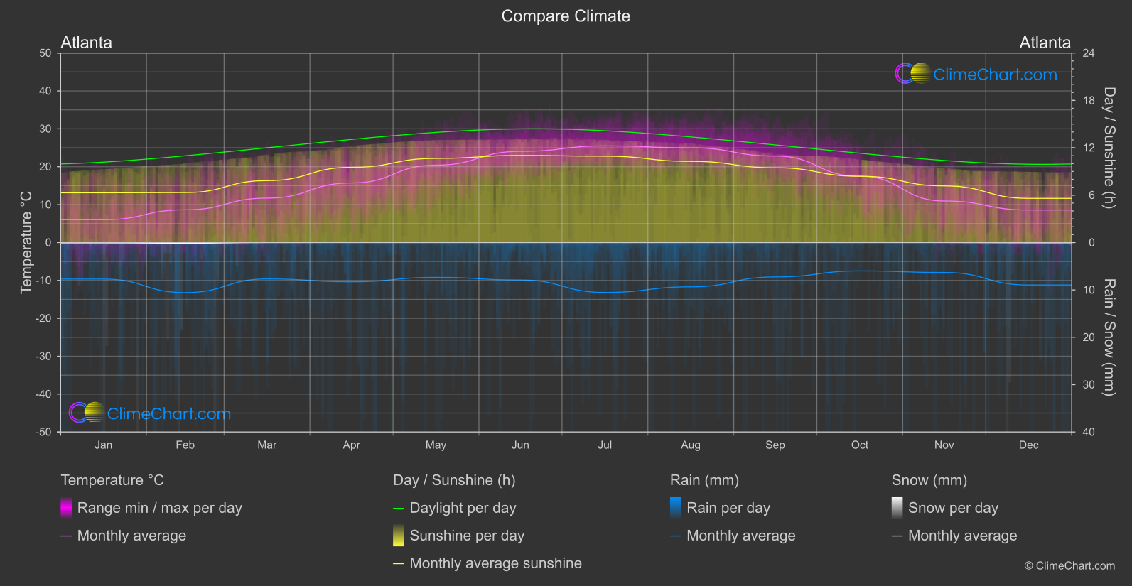 Climate Compare: Atlanta (USA)