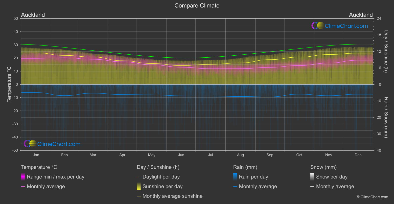 Climate Compare: Auckland (New Zealand)