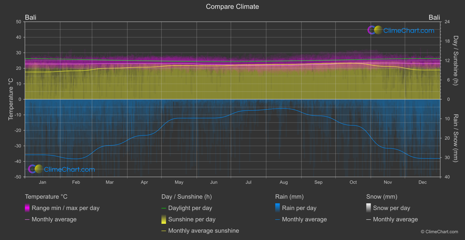 Climate Compare: Bali (Indonesia)