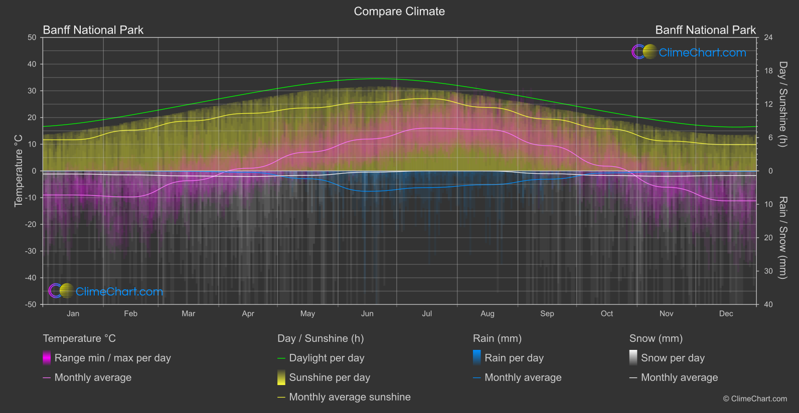 Climate Compare: Banff National Park (Canada)