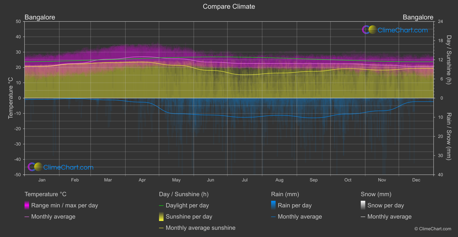 Climate Compare: Bangalore (India)