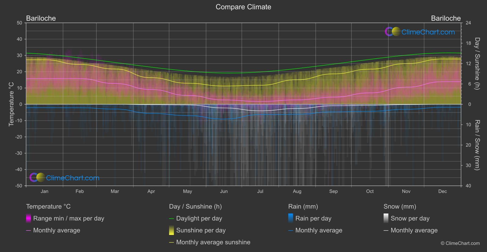 Climate Compare: Bariloche (Argentina)