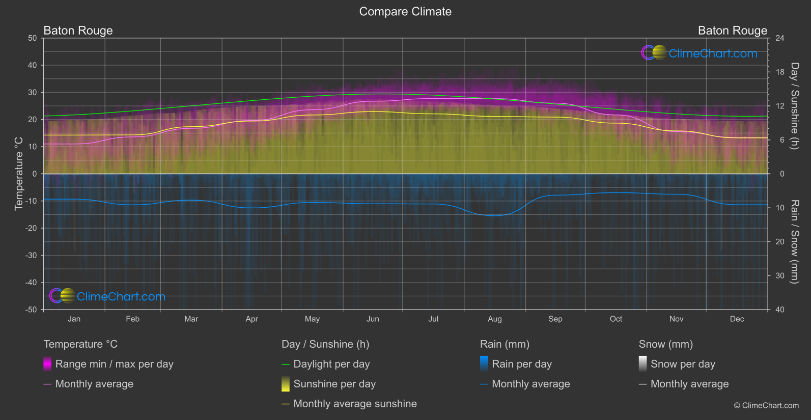 Climate Compare: Baton Rouge (USA)