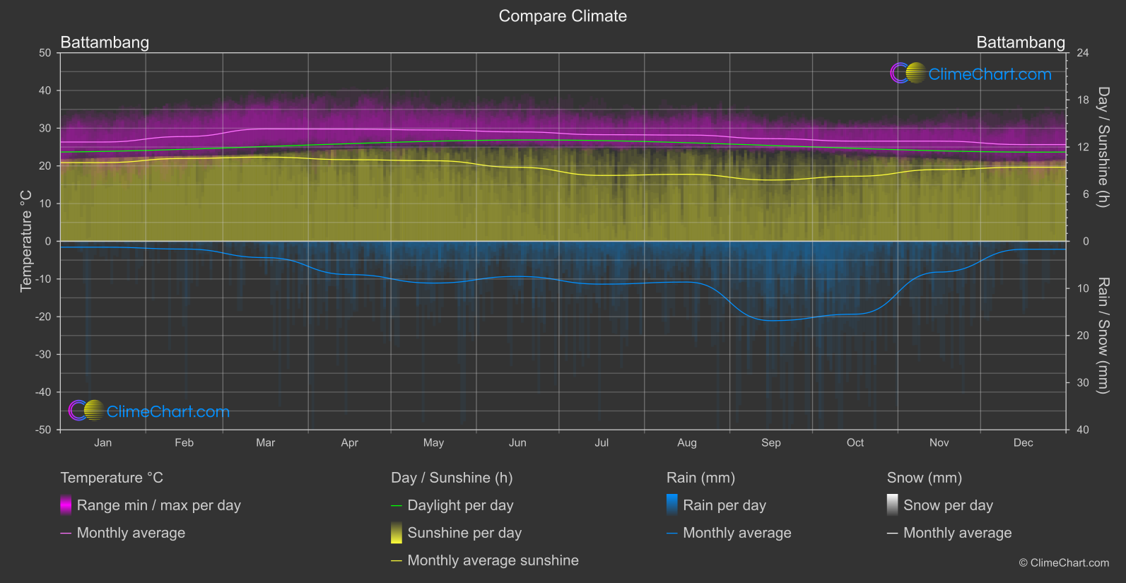 Climate Compare: Battambang (Cambodia)