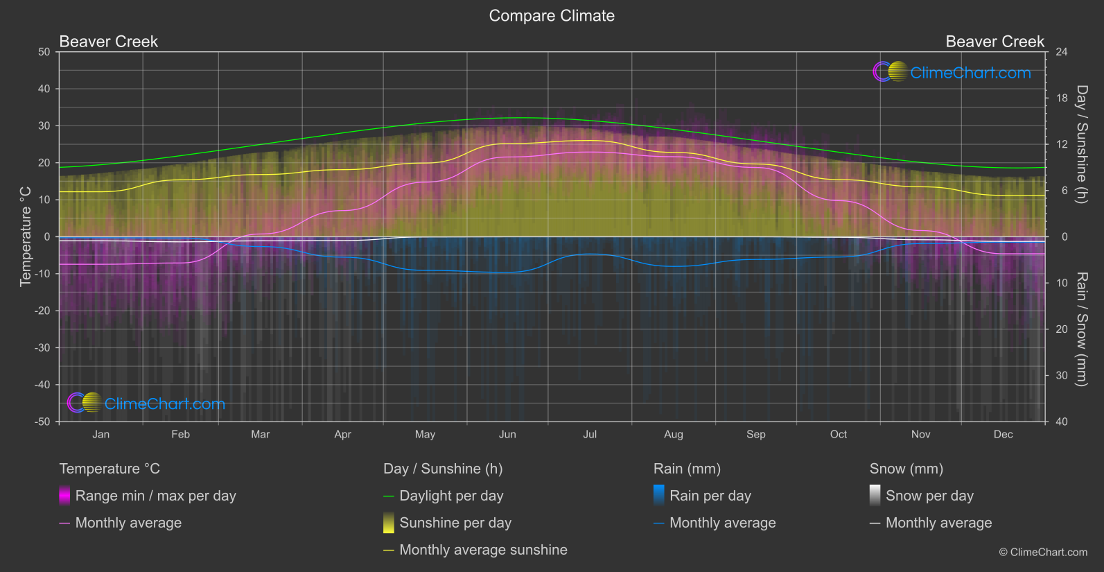 Climate Compare: Beaver Creek (USA)