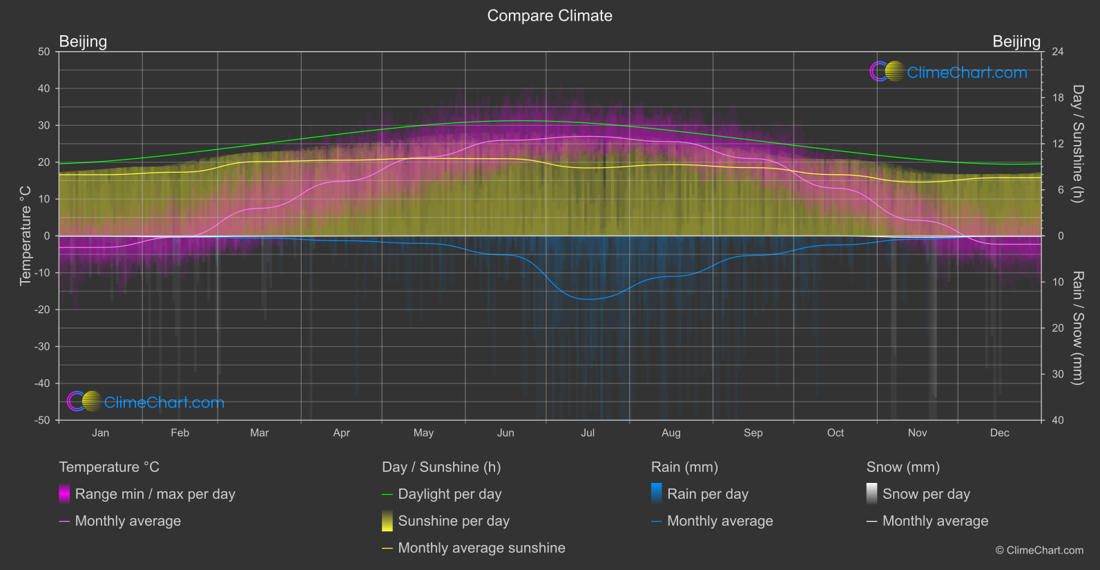 Climate Compare: Beijing (China)