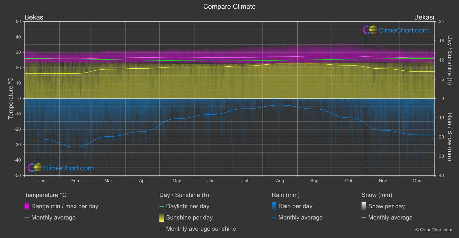 Climate Compare: Bekasi (Indonesia)