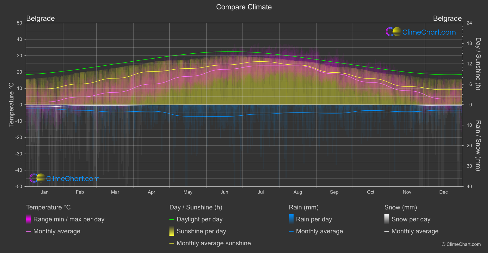 Climate Compare: Belgrade (Serbia)