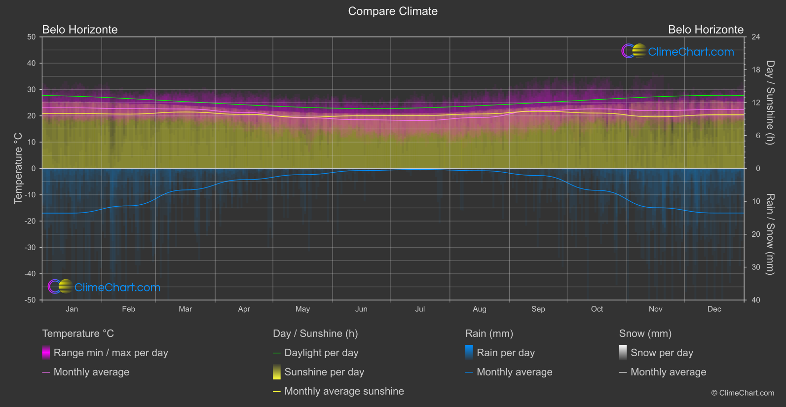 Climate Compare: Belo Horizonte (Brazil)